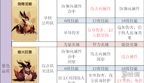 《剑与远征》兽灵加点推荐 兽灵加点攻略