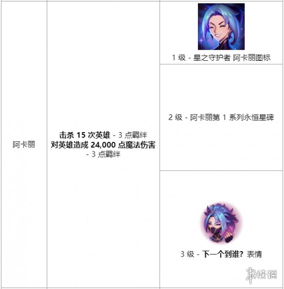 《英雄联盟》星之守护者羁绊任务有哪些 英雄联盟星之守护者羁绊任务介绍