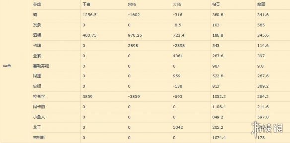 《英雄联盟手游》中单排行新版本 lol手游中单推荐评分变化12.25版