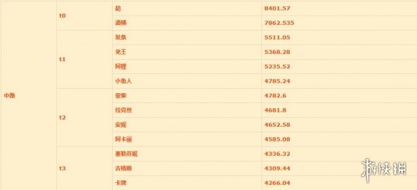 《英雄联盟手游》中单排行新版本 lol手游中单推荐评分变化12.25版