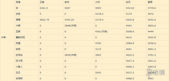 《英雄联盟手游》中单排行新版本 lol手游中单推荐评分变化12.25版
