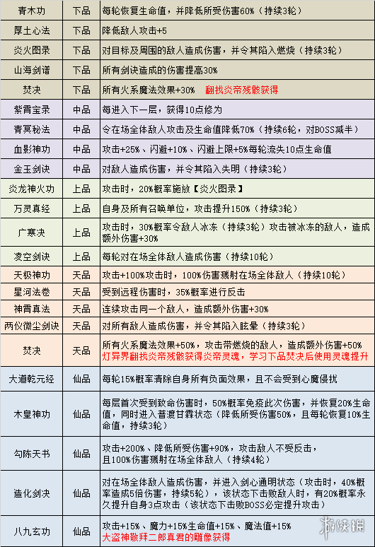 《不思议迷宫》山海秘境怎么玩 新迷宫山海秘境玩法攻略