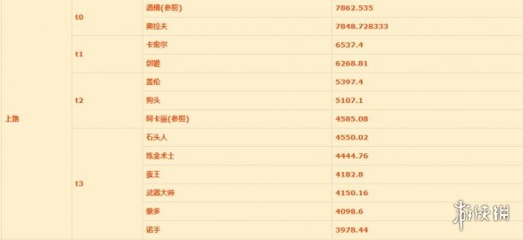 《英雄联盟手游》上单排行新版本 lol手游上单评分变化12.25版