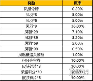 《王者荣耀》凤求凰抽奖保底多少钱 凤求凰抽奖保底价格介绍