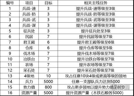《三国志战略版》开荒发育指南 40小时内升级7本