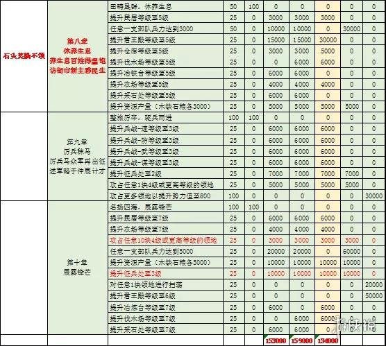 《三国志战略版》开荒发育指南 40小时内升级7本