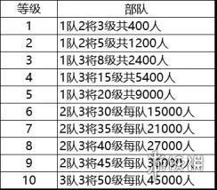 《三国志战略版》开荒发育指南 40小时内升级7本
