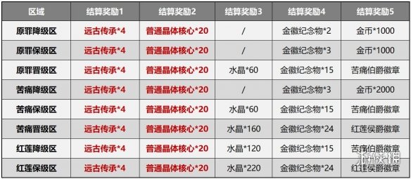 《崩坏3》测试服5.0赛季系统简化 深渊记忆战场改版介绍