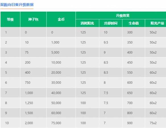 《植物大战僵尸2》双胞向日葵怎么样 双胞向日葵数据图鉴大全