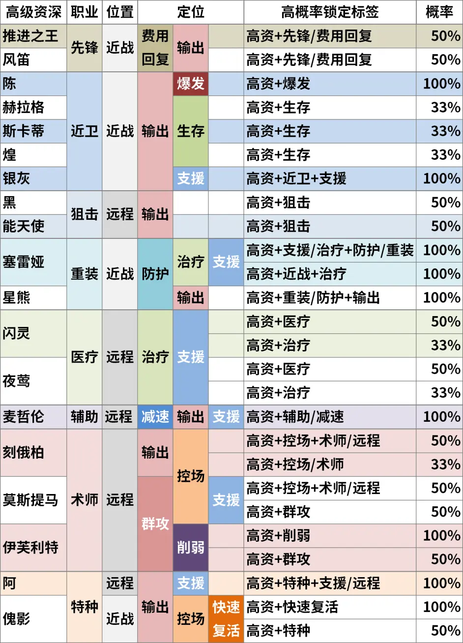 《明日方舟》高级资深干员TAG组合 公开招募TAG组合计算器