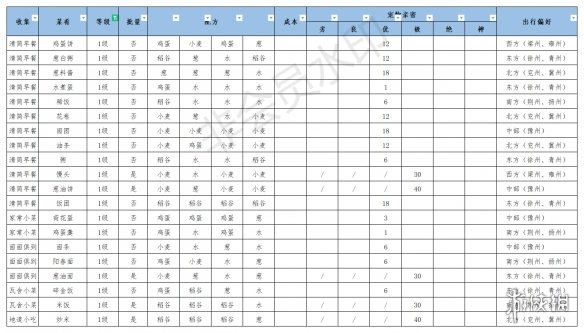 《江湖悠悠》食谱配方大全 江湖悠悠公测美食美酒丹药食谱2021
