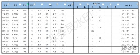 《江湖悠悠》食谱配方大全 江湖悠悠公测美食美酒丹药食谱2021