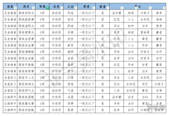 《江湖悠悠》食谱配方大全 江湖悠悠公测美食美酒丹药食谱2021