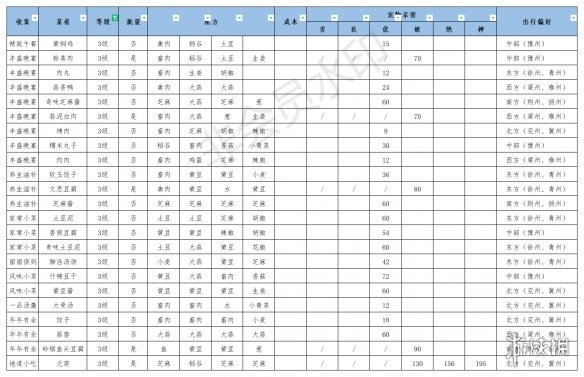 《江湖悠悠》食谱配方大全 江湖悠悠公测美食美酒丹药食谱2021