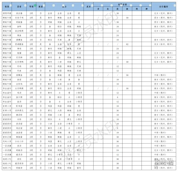 《江湖悠悠》食谱配方大全 江湖悠悠公测美食美酒丹药食谱2021