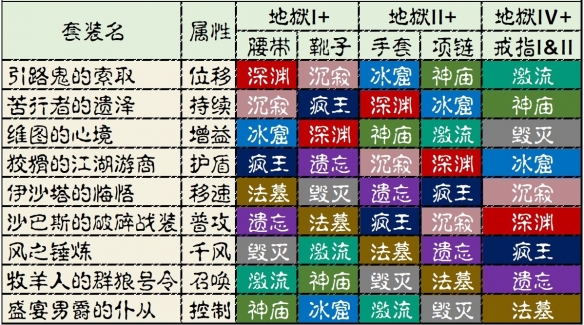 《暗黑破坏神不朽》死灵法师套装出处 死灵法师套装掉落地点