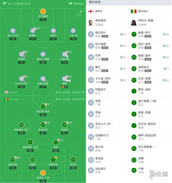 英格兰3-0塞内加尔 与法国会师8强12月11日3点开战