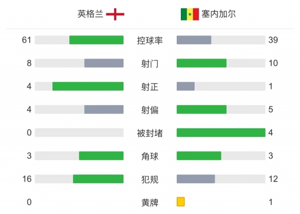 英格兰3-0塞内加尔 与法国会师8强12月11日3点开战