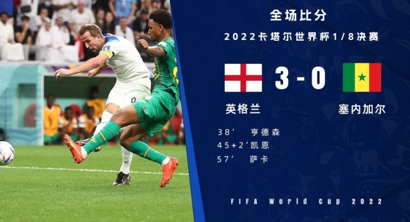 英格兰3-0塞内加尔 与法国会师8强12月11日3点开战