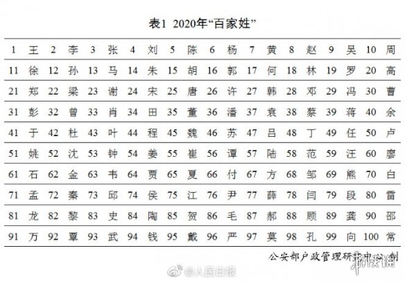 2020年全国姓名报告出炉 2020年全国姓名报告一览