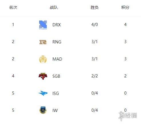 英雄联盟S12入围赛积分情况10.2 2022英雄联盟全球总决赛入围赛积分榜10月2日