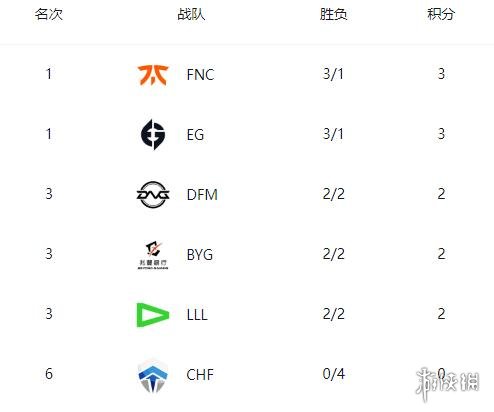英雄联盟S12入围赛积分情况10.2 2022英雄联盟全球总决赛入围赛积分榜10月2日