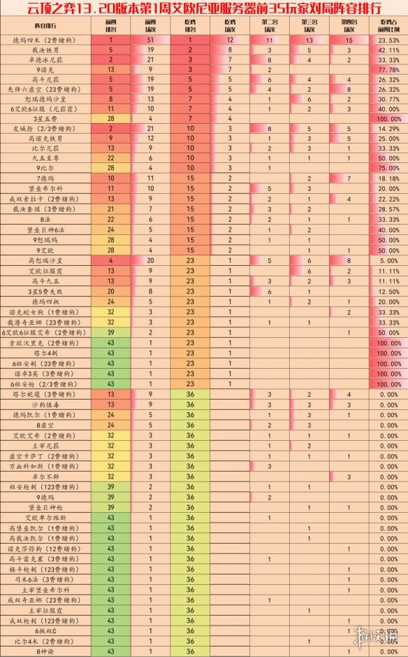 《云顶之弈手游》13.20版本阵容推荐 13.20上分玩什么阵容