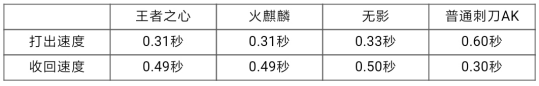 《CF》手游王者之心好吗 CF手游王者之心评测