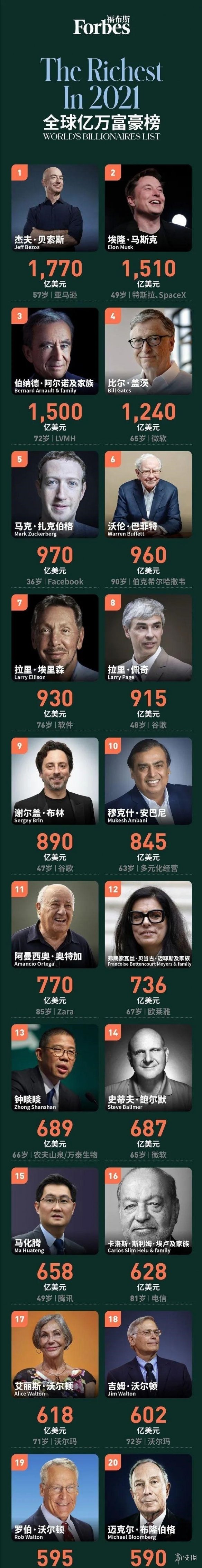 2021全球亿万富豪榜有谁 2021全球亿万富豪榜介绍