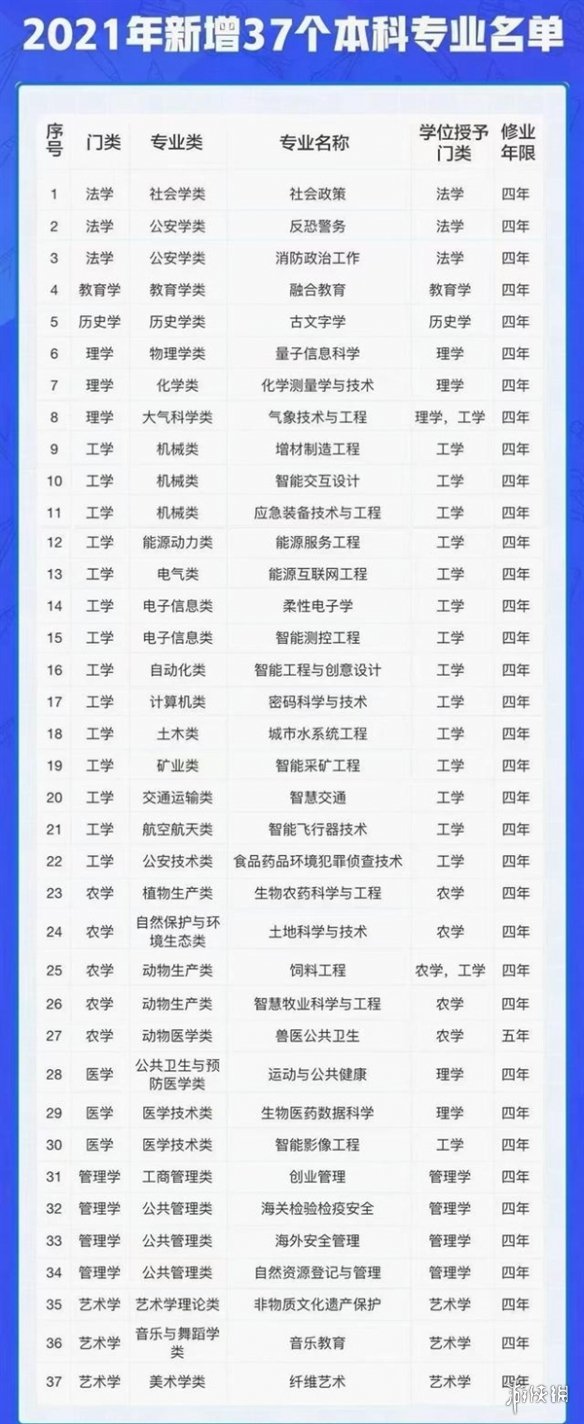 2021新增37个本科专业有哪些 2021新增本科专业汇总
