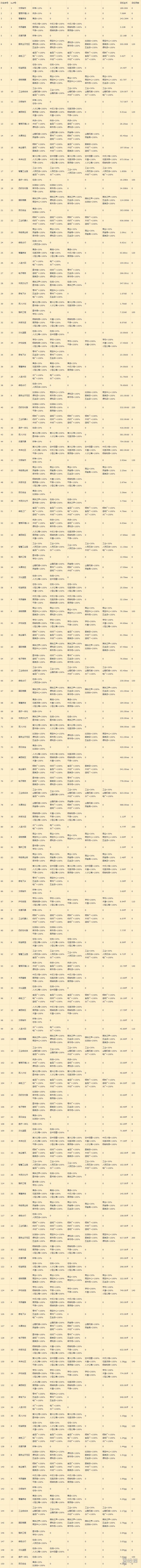 《家国梦》城市任务buff表 城市任务加成一览
