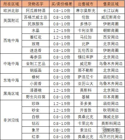 《航海日记2》跑商路线攻略 跑商路线大全