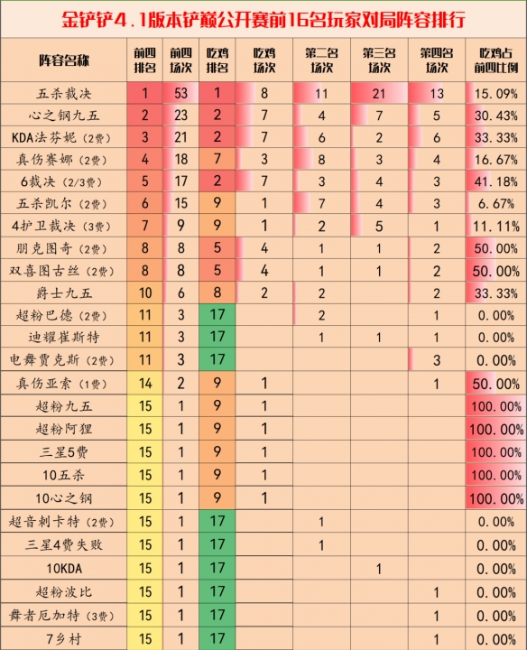 《金铲铲之战》4.1版本阵容推荐