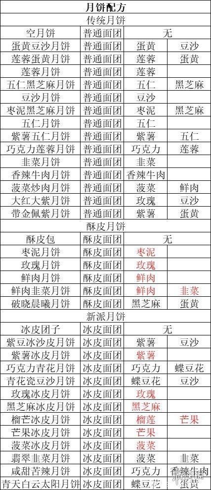 《三国志幻想大陆》月饼配方 月饼配方是什么