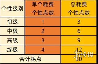 《三国志战略版》个性系统效果一览 S10北定中原个性加点推荐