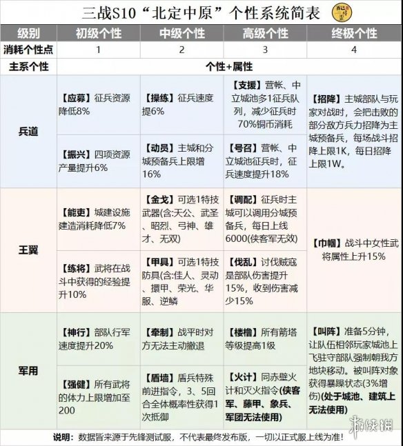 《三国志战略版》个性系统效果一览 S10北定中原个性加点推荐