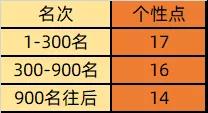 《三国志战略版》个性系统效果一览 S10北定中原个性加点推荐