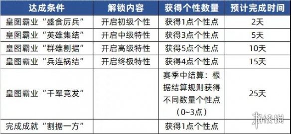 《三国志战略版》个性系统效果一览 S10北定中原个性加点推荐