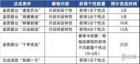 《三国志战略版》个性系统效果一览 S10北定中原个性加点推荐