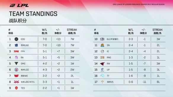 LPL6月30日首发名单 RNGTES首发6月30日