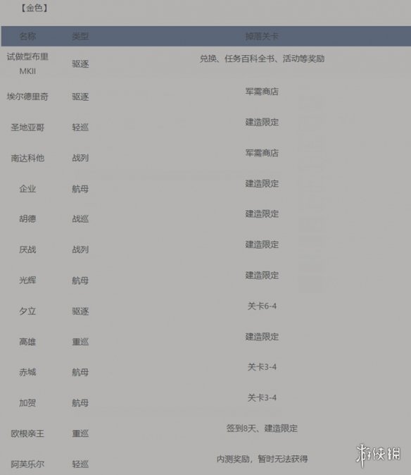 碧蓝航线打捞表大全