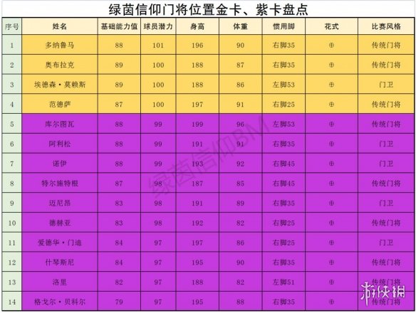 《绿茵信仰》后场哪些球员厉害 后场球员强度榜