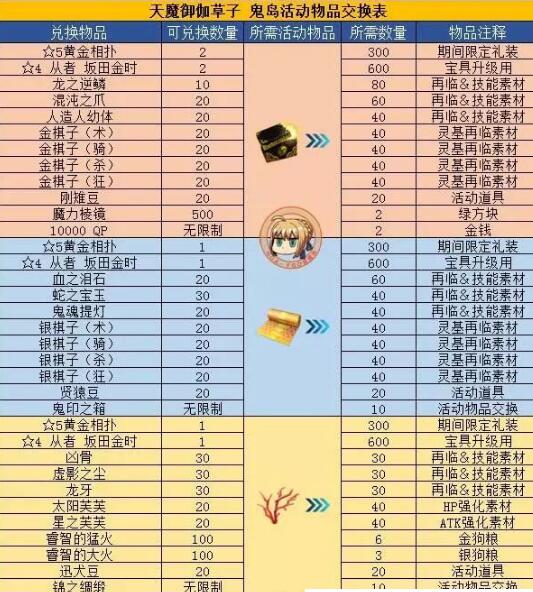 《FGO》鬼岛活动材料兑换表