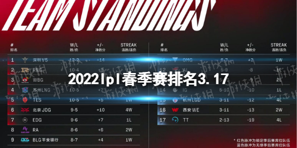 2022lpl春季赛排名3.17 lpl春季赛2022积分榜最新