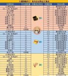 《FGO》鬼岛活动材料兑换表