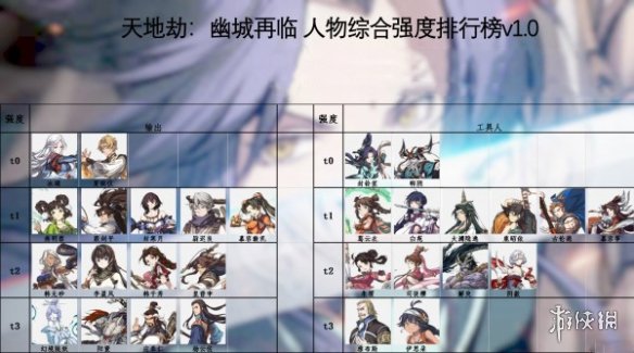 《天地劫》T0角色有哪些 T0角色排行介绍