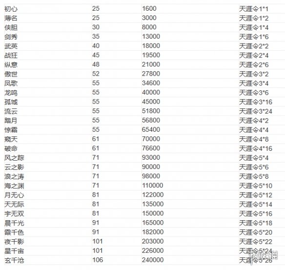 天涯明月刀手游头衔升级消耗表