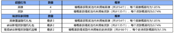 《英雄联盟手游》分享红包 峡谷新程英雄重逢红包分享方法