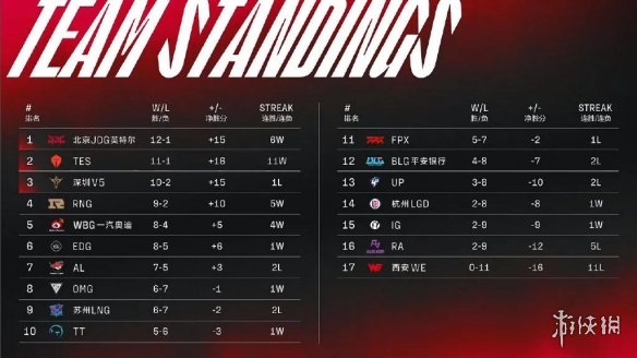 lpl夏季赛2022赛程7.28 2022LPL夏季赛7月28日首发名单