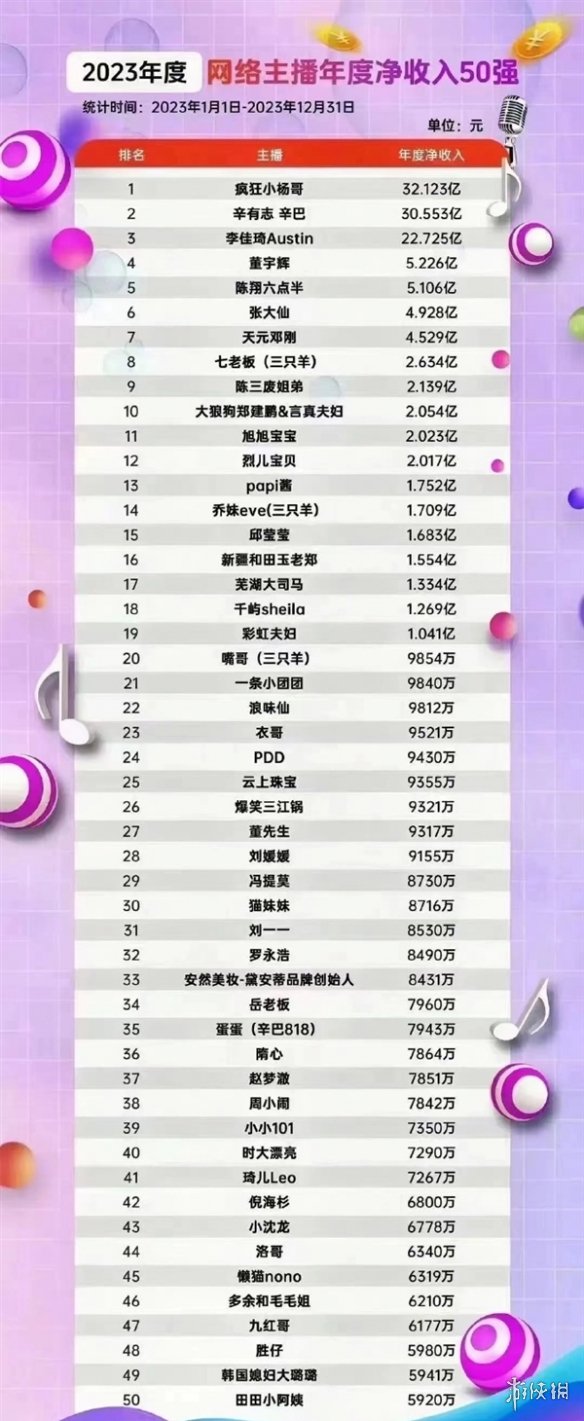 2023年主播净收入50强公布